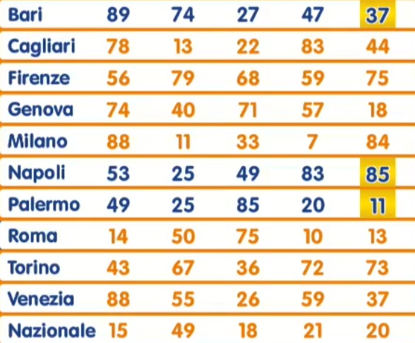 estrazione lotto 21 ottobre 2025 | AGIMEG estrazione lotto 21 ottobre 2025