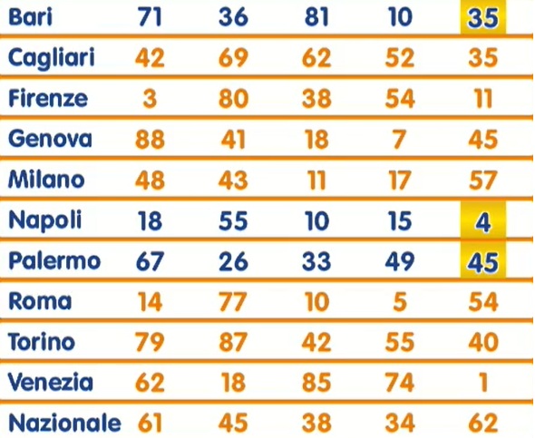 estrazione lotto 28 ottobre 2025 | AGIMEG estrazione lotto 28 ottobre 2025