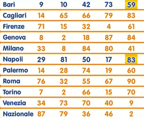 estrazione lotto 9 ottobre 2025