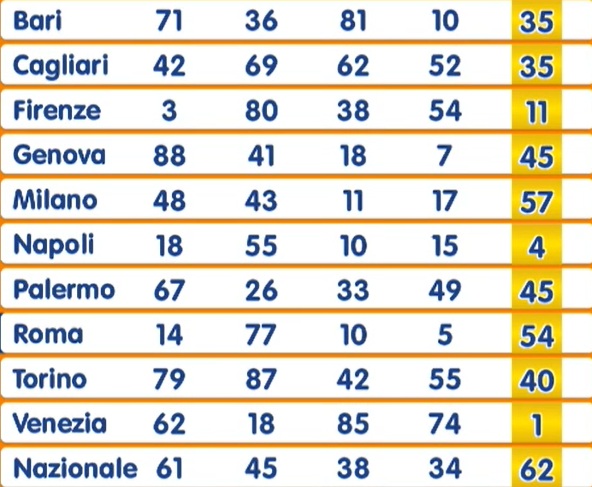 estrazione numero oro 28 ottobre 2025 | AGIMEG estrazione numero oro 28 ottobre 2025