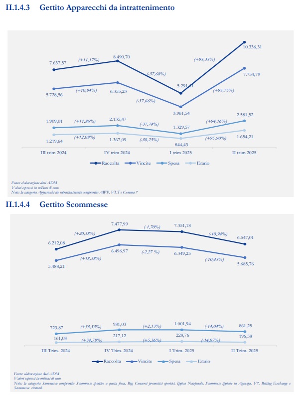 gettito apparecchi e scommesse adm | AGIMEG