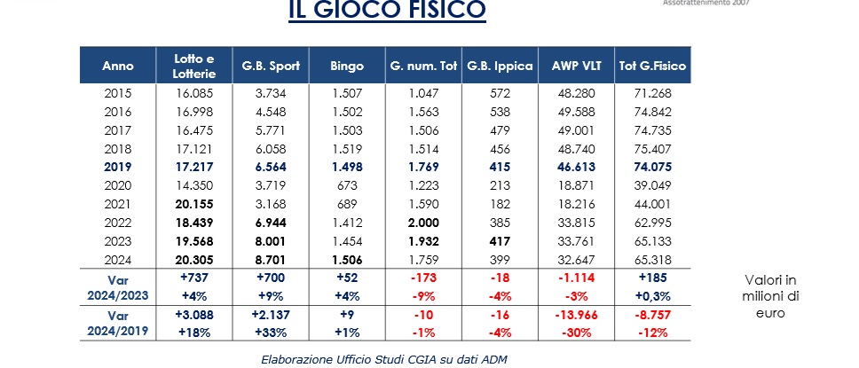 gioco fisico CGIA MESTRE | AGIMEG gioco fisico CGIA MESTRE