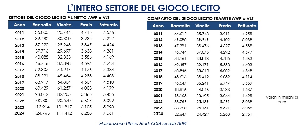 settore gioco lecito CGIA MESTRE | AGIMEG settore gioco lecito CGIA MESTRE