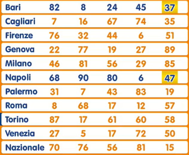 Estrazione Lotto sabato 22 novembre 2025 | AGIMEG Estrazione Lotto sabato 22 novembre 2025
