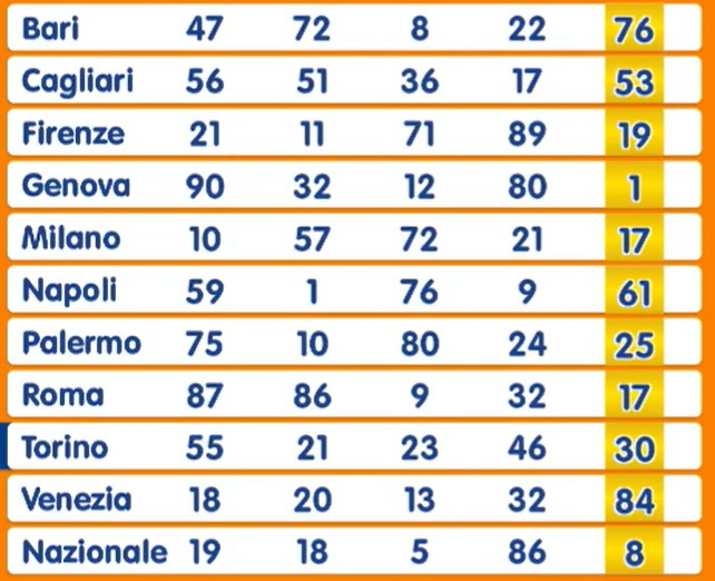Estrazione Lotto sabato 8 novembre 2025