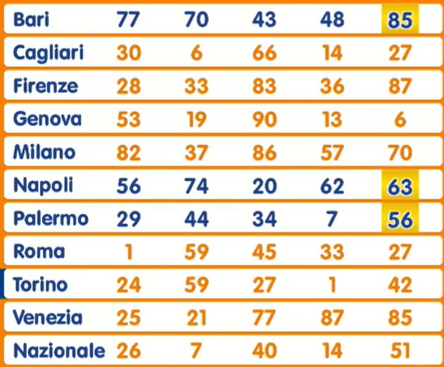 Estrazione Lotto venerdì 21 novembre 2025 | AGIMEG Estrazione Lotto venerdì 21 novembre 2025