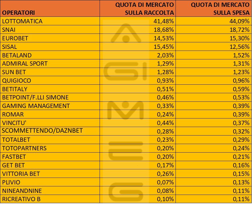 Scommesse in agenzia dati operatori raccolta spesa ottobre 2025 | AGIMEG Scommesse in agenzia dati operatori raccolta spesa ottobre 2025