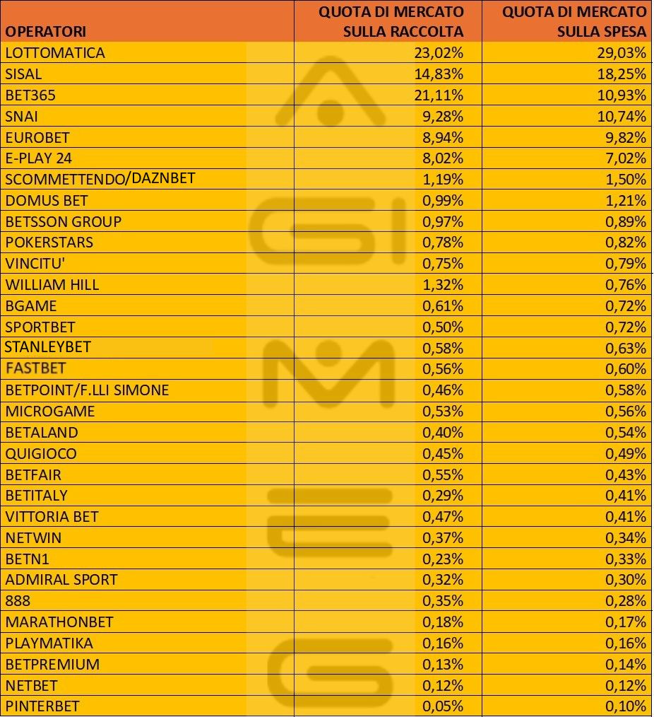 Scommesse online dati operatori spesa raccolta ottobre 2025 | AGIMEG Scommesse online dati operatori spesa raccolta ottobre 2025
