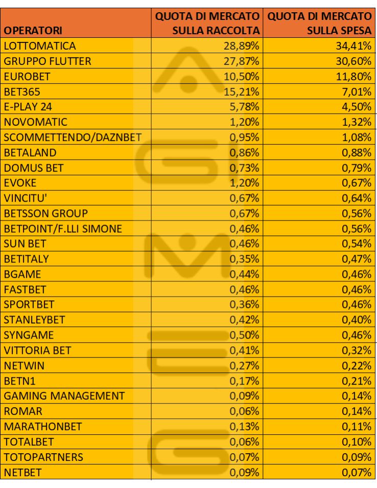 Scommesse online e in agenzia dati operatori spesa raccolta ottobre 2025 | AGIMEG Scommesse online e in agenzia dati operatori spesa raccolta ottobre 2025