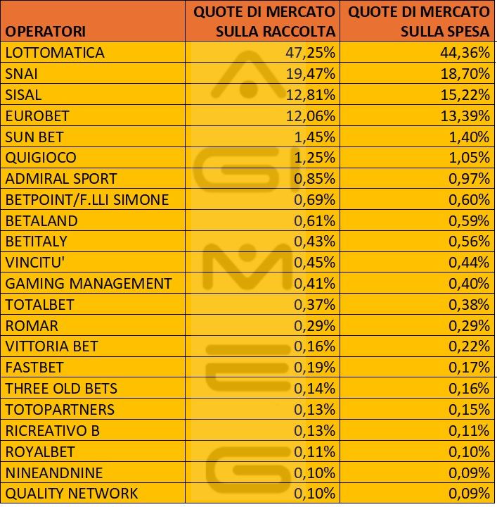 Scommesse virtuali in agenzia dati operatori raccolta spesa ottobre 2025