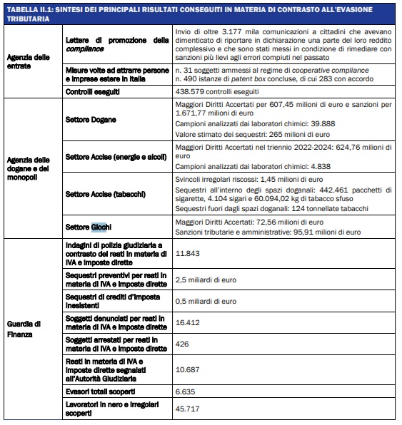 contrasto evasione fiscale | AGIMEG
