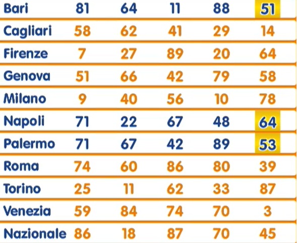 estrazione lotto 11 novembre 2025 | AGIMEG estrazione lotto 11 novembre 2025