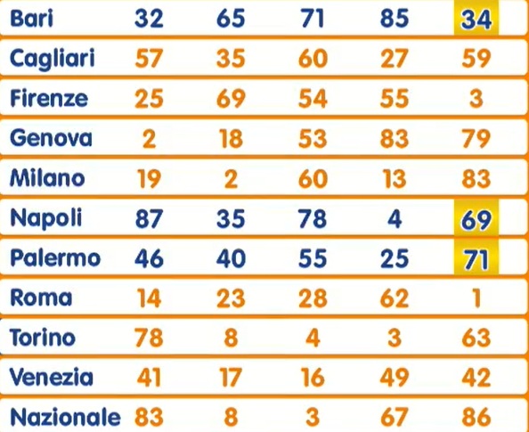 estrazione lotto 13 novembre 2025 | AGIMEG estrazione lotto 13 novembre 2025