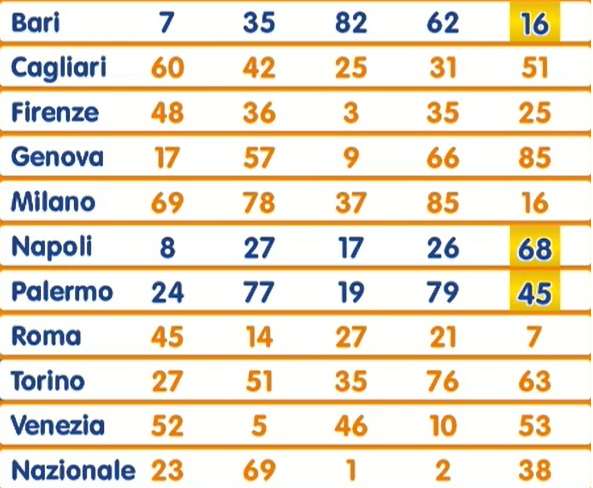 estrazione lotto 18 novembre 2025 | AGIMEG estrazione lotto 18 novembre 2025