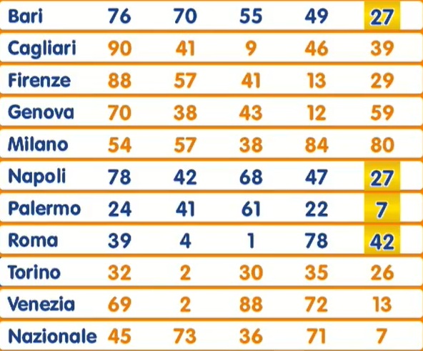 estrazione lotto 20 novembre 2025 | AGIMEG estrazione lotto 20 novembre 2025