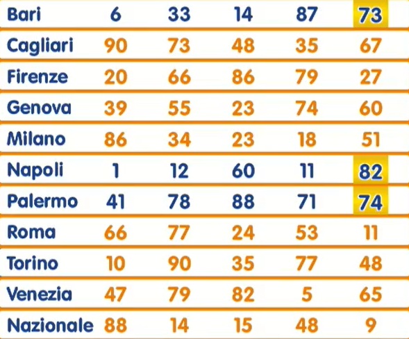 estrazione lotto 25 novembre 2025 | AGIMEG estrazione lotto 25 novembre 2025