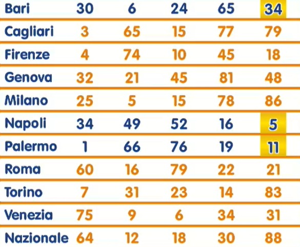 estrazione lotto 27 novembre 2025 | AGIMEG estrazione lotto 27 novembre 2025