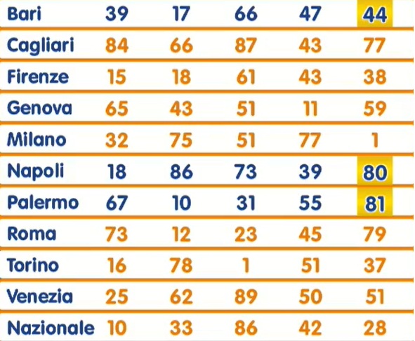 estrazione lotto 6 novembre 2025 | AGIMEG estrazione lotto 6 novembre 2025