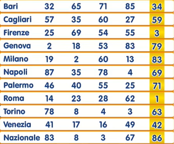 estrazione numero oro 13 novembre 2025 | AGIMEG estrazione numero oro 13 novembre 2025