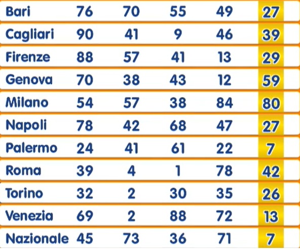 estrazione numero oro 20 novembre 2025 | AGIMEG estrazione numero oro 20 novembre 2025