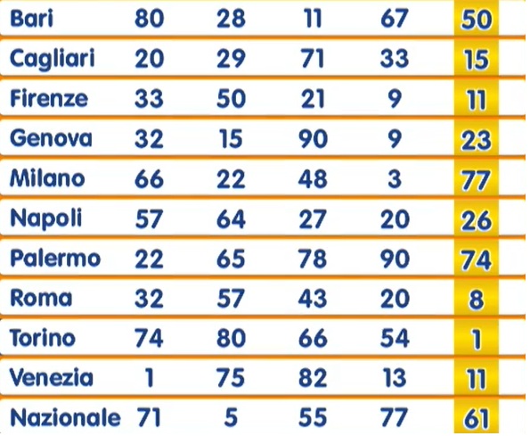 estrazione numero oro 3 novembre 2025
