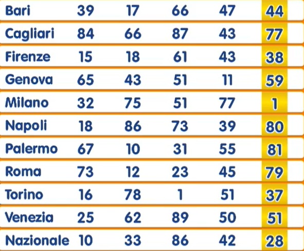 estrazione numero oro 6 novembre 2025 | AGIMEG estrazione numero oro 6 novembre 2025