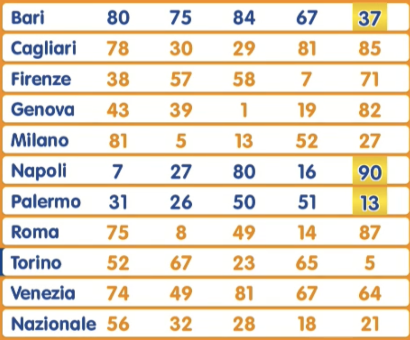 tabella vincite numero oro lotto
