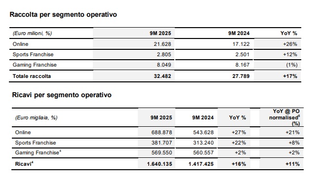raccolta ricavi lottomatica