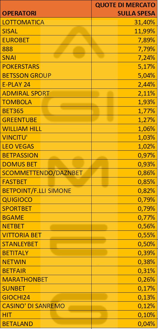 Casinò online spesa operatori novembre 2025 | AGIMEG Casinò online spesa operatori novembre 2025