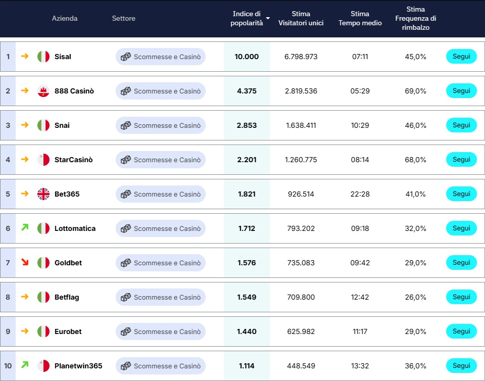 Classifica ecommerce casaleggio