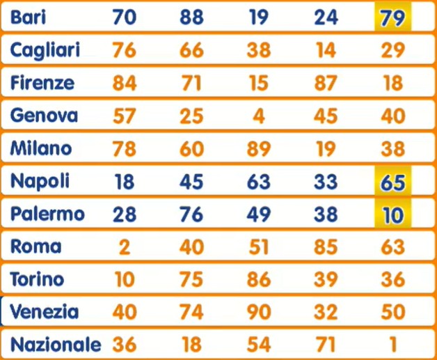 Estrazione Lotto venerdì 12 dicembre 2025