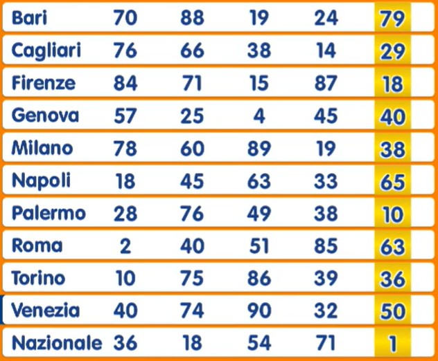 Estrazione Numero Oro venerdì 12 dicembre 2025