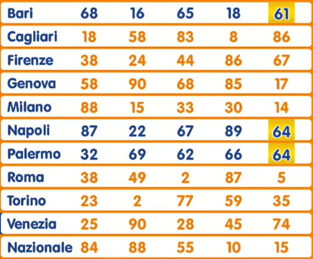 Estrazioni Lotto venerdì 5 dicembre 2025