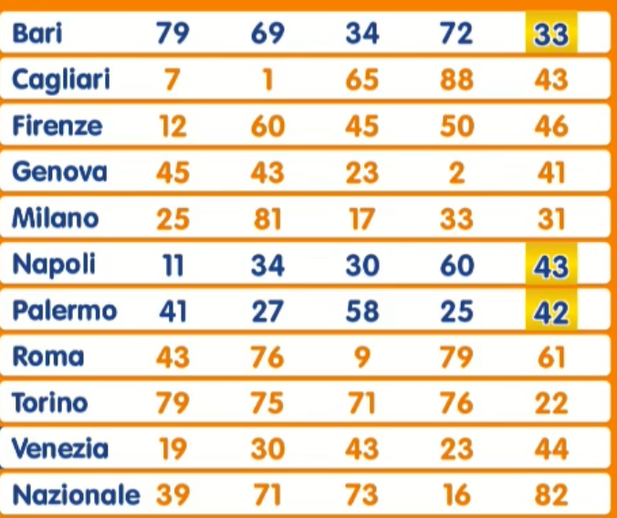 Estrazione Lotto sabato 6 dicembre 2025