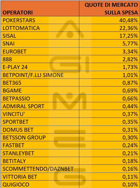Poker a torneo online spesa operatori novembre 2025 | AGIMEG Poker a torneo online spesa operatori novembre 2025