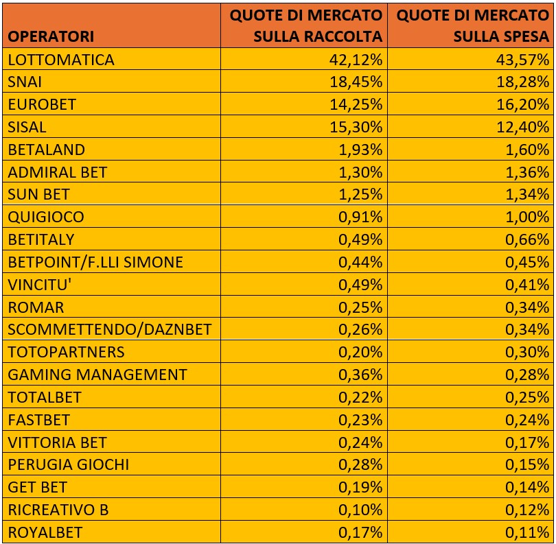 Scommesse in agenzia raccolta e spesa operatori novembre 2025 | AGIMEG Scommesse in agenzia raccolta e spesa operatori novembre 2025