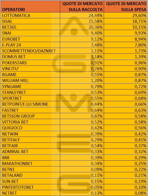 Scommesse online spesa raccolta operatori novembre 2025 | AGIMEG Scommesse online spesa raccolta operatori novembre 2025
