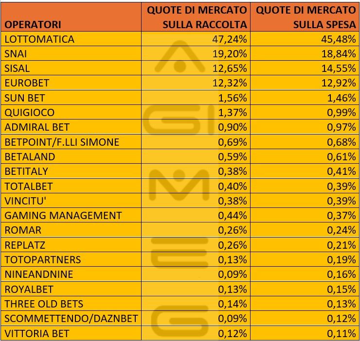 Scommesse virtuali in agenzia novembre 2025 dati raccolta e spesa operatori | AGIMEG Scommesse virtuali in agenzia novembre 2025 dati raccolta e spesa operatori