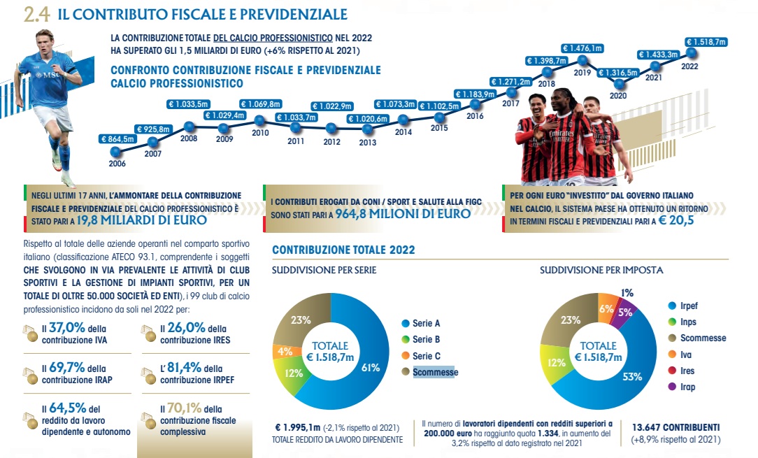 contributi fiscale figc | AGIMEG contributi fiscale figc