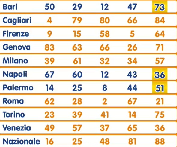 estrazione lotto 2 dicembre 2025