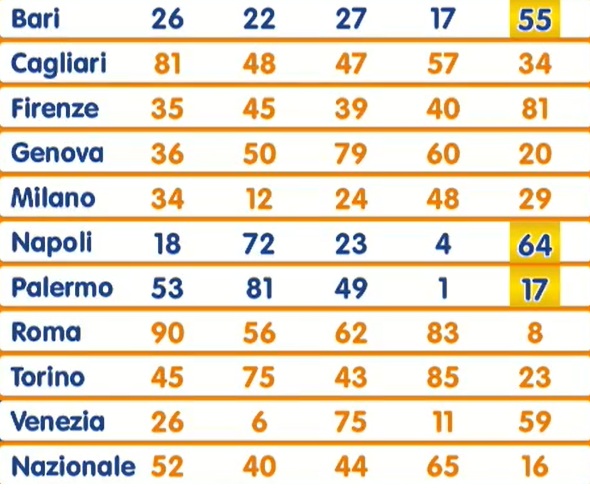 estrazione lotto 4 dicembre 2025