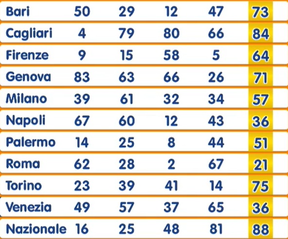 estrazione numero oro 2 dicembre 2025