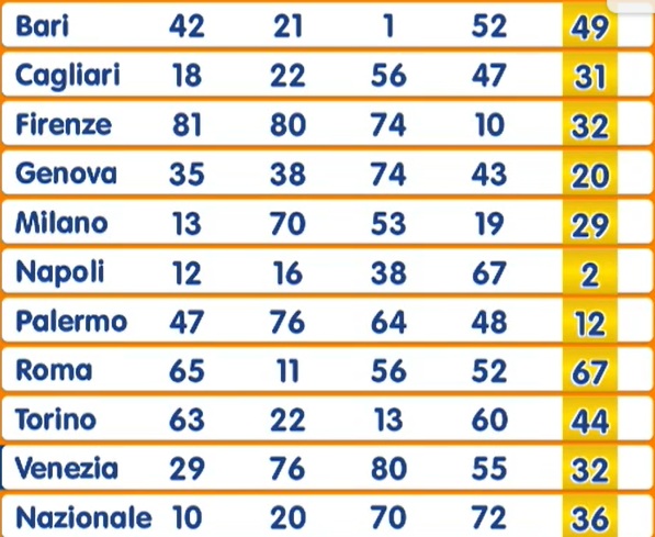 estrazione numero oro 9 dicembre 2025 | AGIMEG estrazione numero oro 9 dicembre 2025