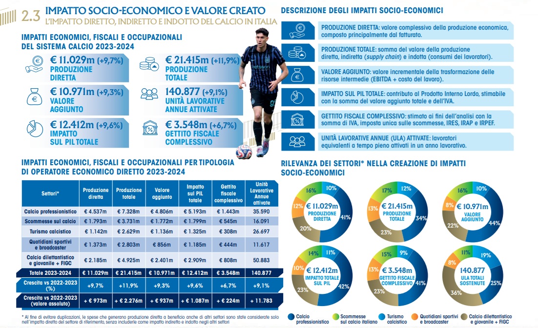 impatto socio economico figc | AGIMEG impatto socio economico figc
