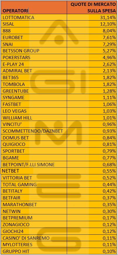 Casinò online dicembre 2025 quote spesa operatori