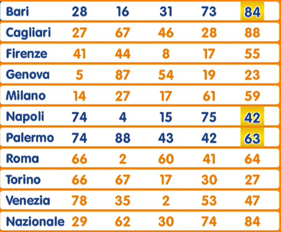 Estrazione Lotto mercoledì 7 gennaio 2026 | AGIMEG Estrazione Lotto mercoledì 7 gennaio 2026