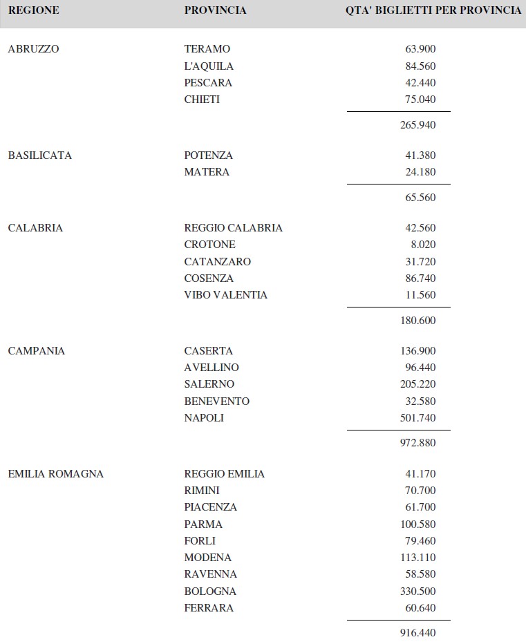 Lotteria Italia biglietti venduti Abruzzo Basilicata Campania Emilia Romagna | AGIMEG Lotteria Italia biglietti venduti Abruzzo Basilicata Campania Emilia Romagna