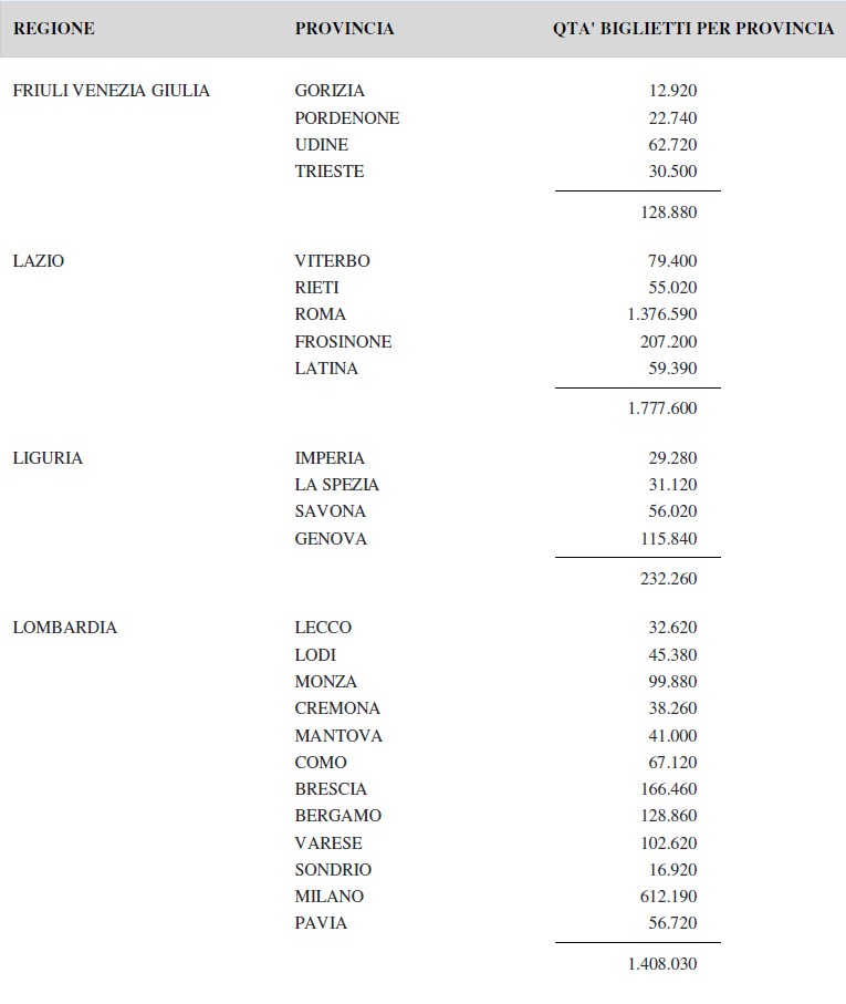 Lotteria Italia biglietti venduti Friuli Venezia Giulia Lazio Liguria Lombardia | AGIMEG Lotteria Italia biglietti venduti Friuli Venezia Giulia Lazio Liguria Lombardia