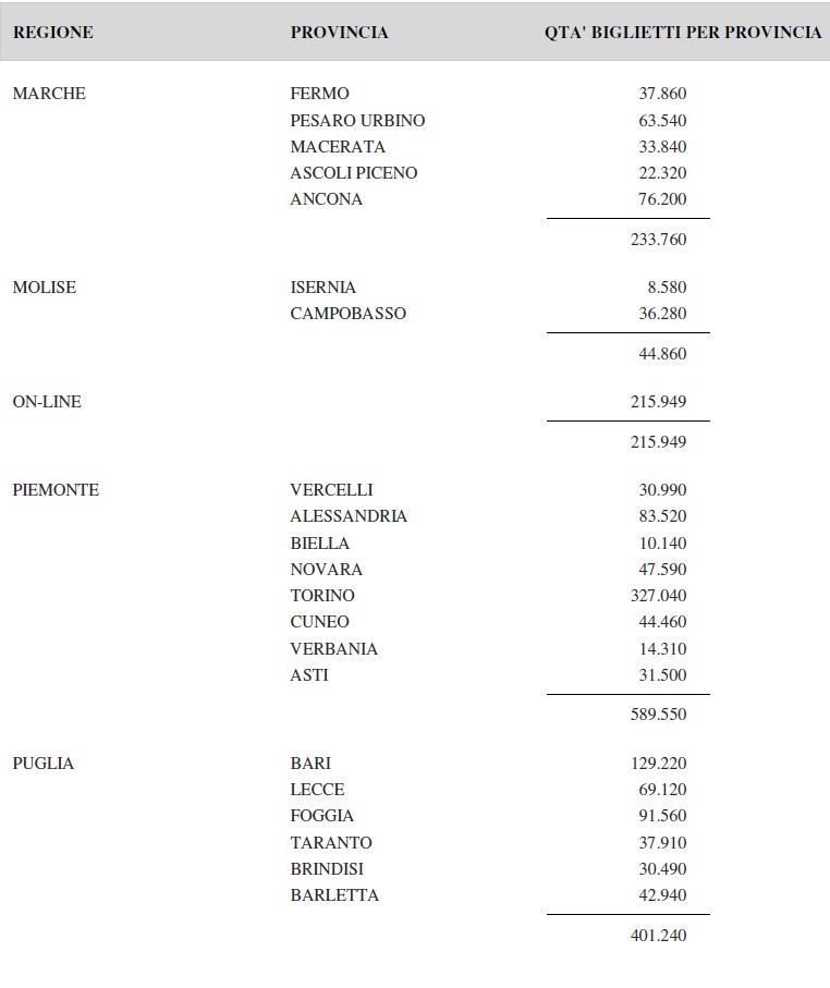 Lotteria Italia biglietti venduti Marche Molise Piemonte Puglia Online | AGIMEG Lotteria Italia biglietti venduti Marche Molise Piemonte Puglia Online