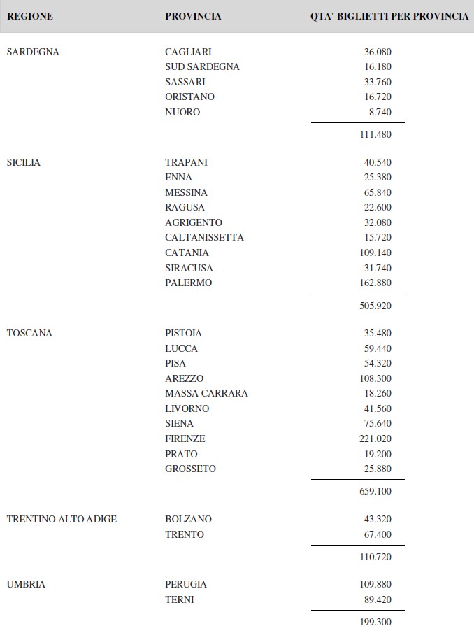 Lotteria Italia biglietti venduti Sardegna Sicilia Toscana Trentino Alto Adige Umbria | AGIMEG Lotteria Italia biglietti venduti Sardegna Sicilia Toscana Trentino Alto Adige Umbria